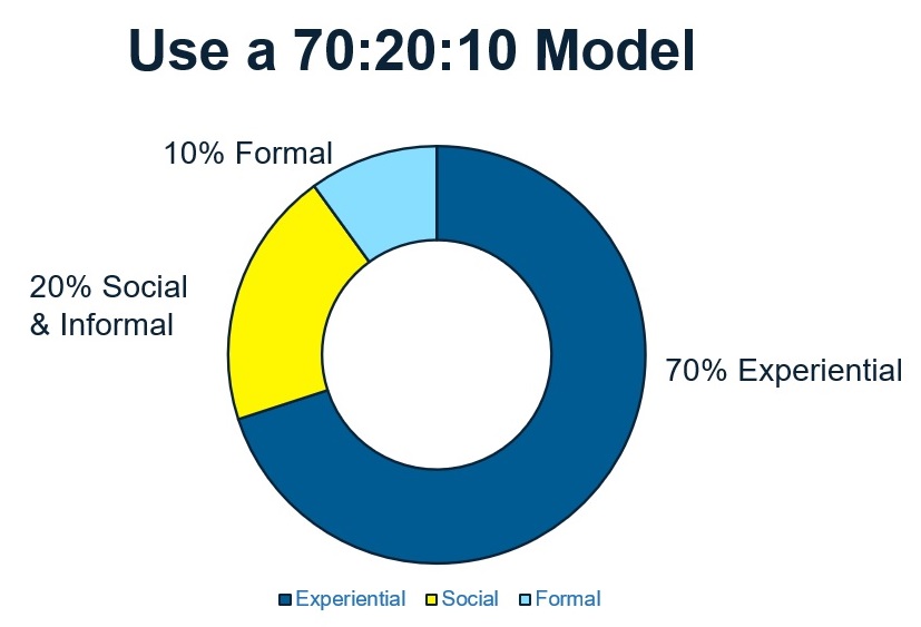 70:20:10 Education Training Model